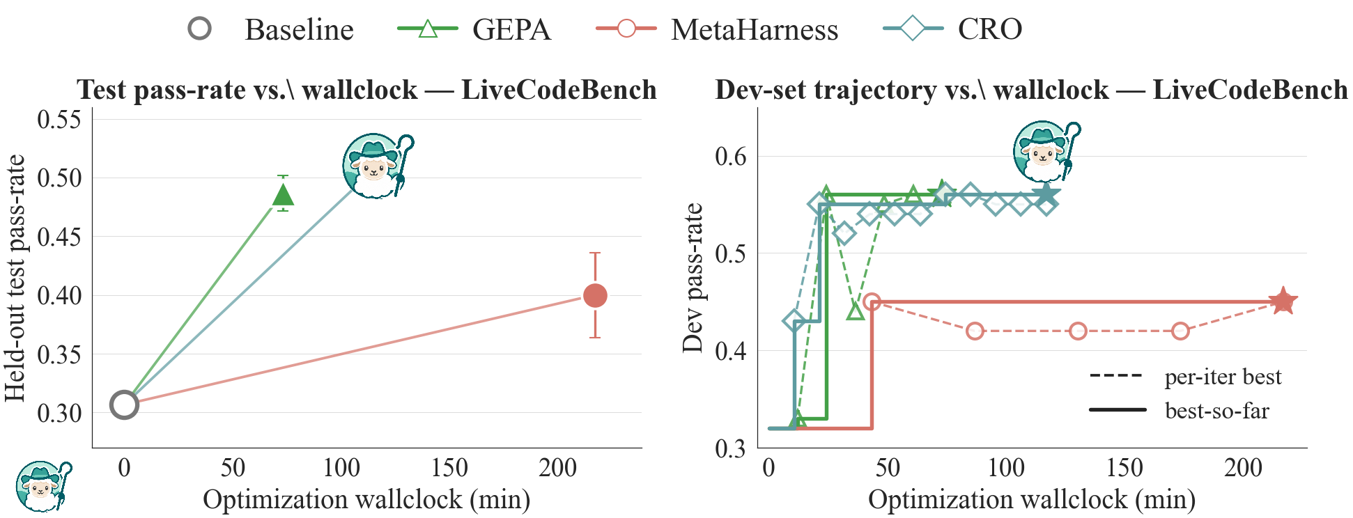 CRO on LiveCodeBench: held-out pass rate against optimization wall-clock. CRO reaches 51.0, past GEPA at 48.7, MetaHarness at 40.0, and the 30.7 baseline, in less time.