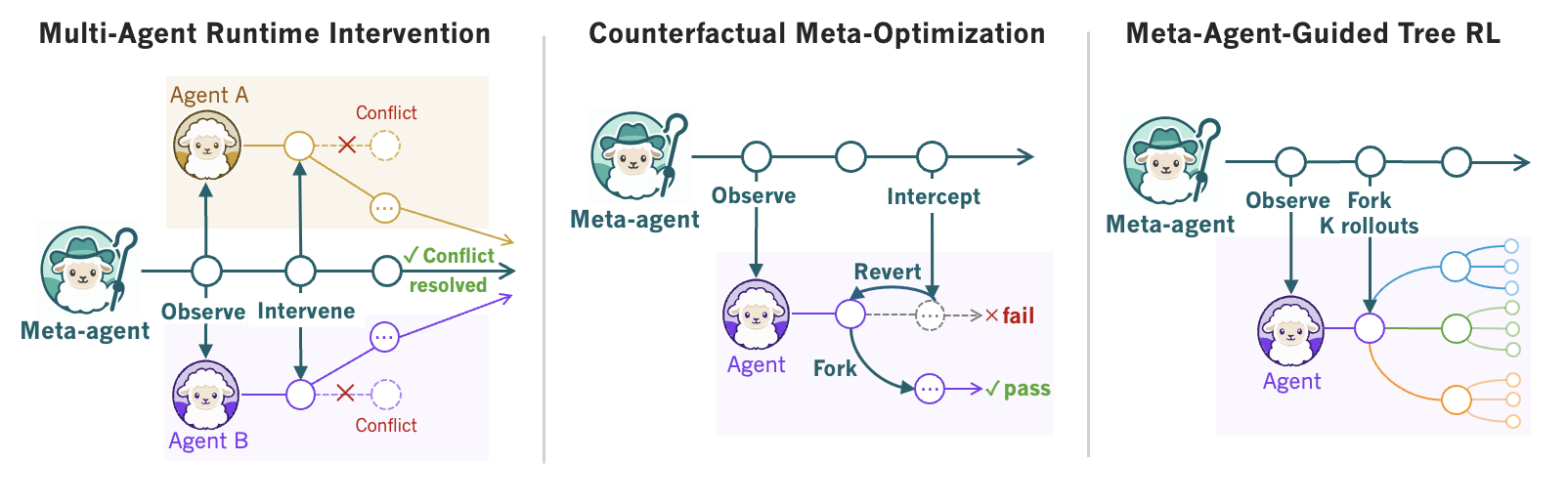 Figure 2. How each meta-agent acts on the execution trace. (a) Multi-Agent Runtime Intervention observes two workers and intervenes before a conflict happens; (b) Counterfactual Meta-Optimization reverts the failed path, forks and replays only the continuation; (c) Meta-Agent-Guided Tree RL forks K sibling rollouts at a chosen point.