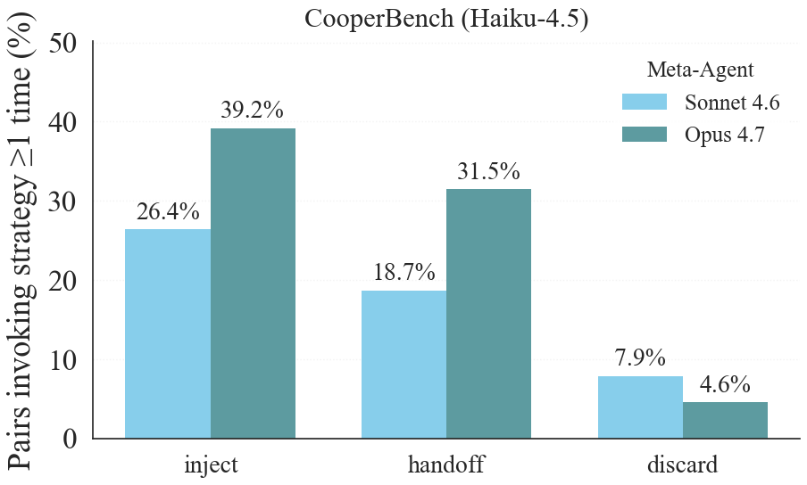 How often each supervisor reaches for each tool (inject, handoff, discard), as a share of the pairs where it fired at least once.