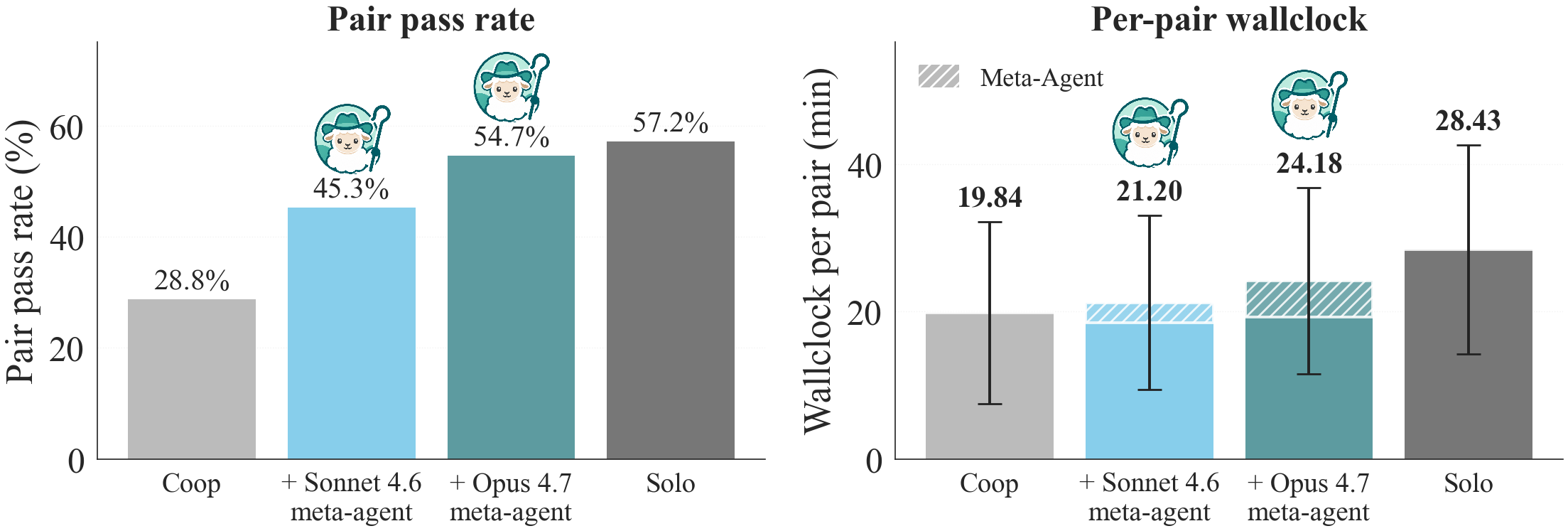 Pair pass rate on CooperBench (left axis): coop 28.8, Sonnet 45.3, Opus 54.7, against the 57.2 solo ceiling. The right axis is wall-clock minutes per pair, with the meta-agent's overhead hatched.