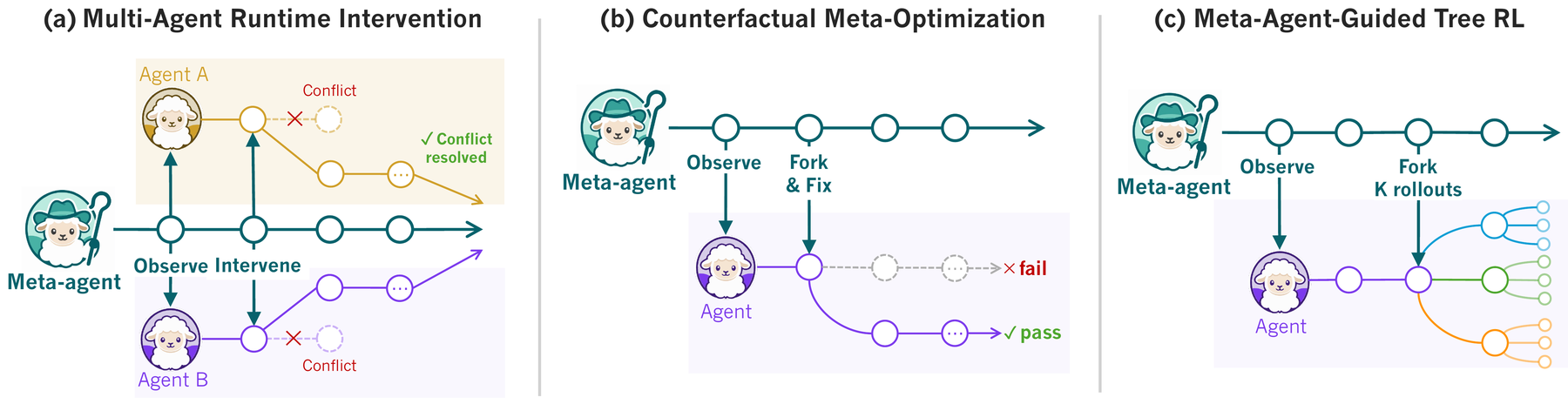 Figure 1. Three meta-agents over one substrate. (a) A supervisor observes two worker agents and steps in to resolve a conflict before it lands. (b) A counterfactual optimizer forks a finished run at the first changed step, fixes it, and replays against a fixed baseline. (c) A training meta-agent forks K sibling rollouts mid-trajectory to read off per-step advantage for tree-search RL.