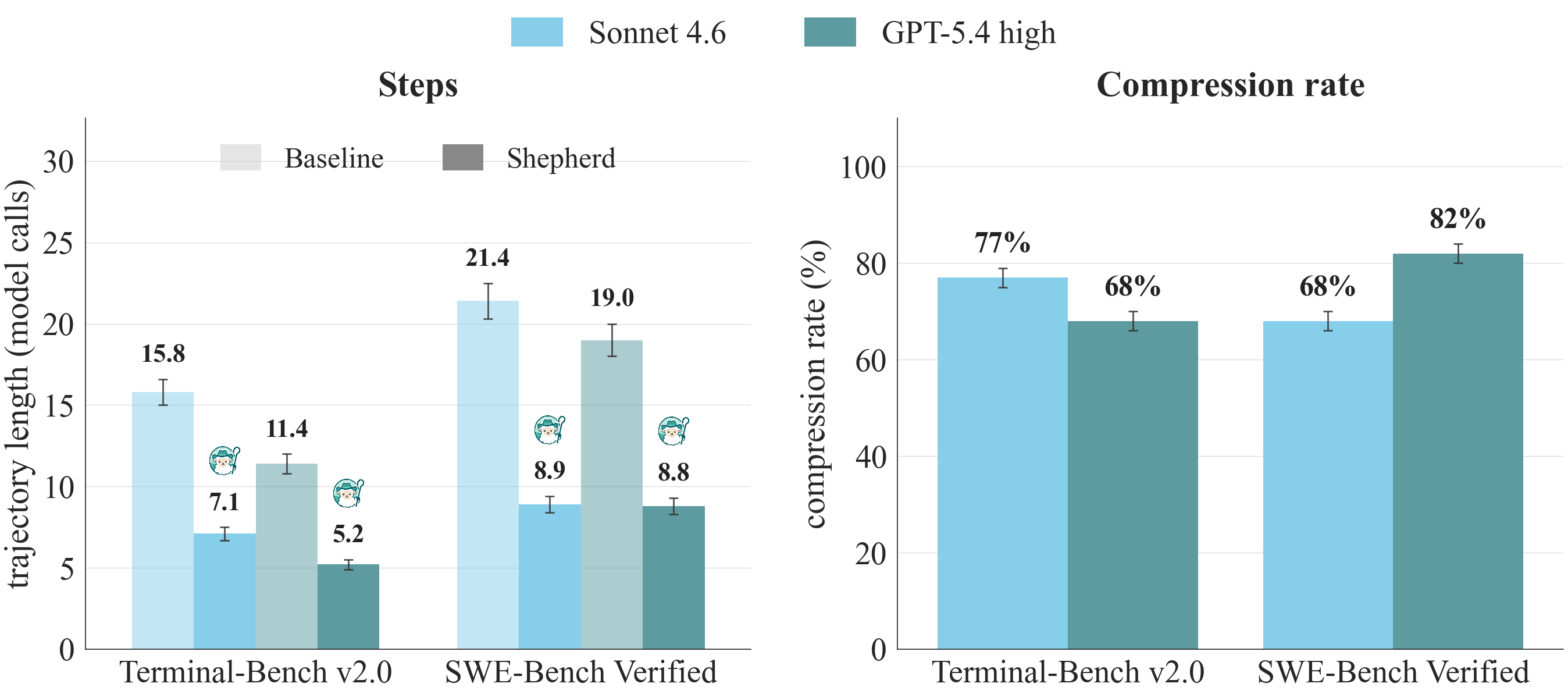 Trajectory compression. Left: the share of passing baselines that admit a strictly shorter passing rerun. Right: mean model calls before and after, by model and benchmark.