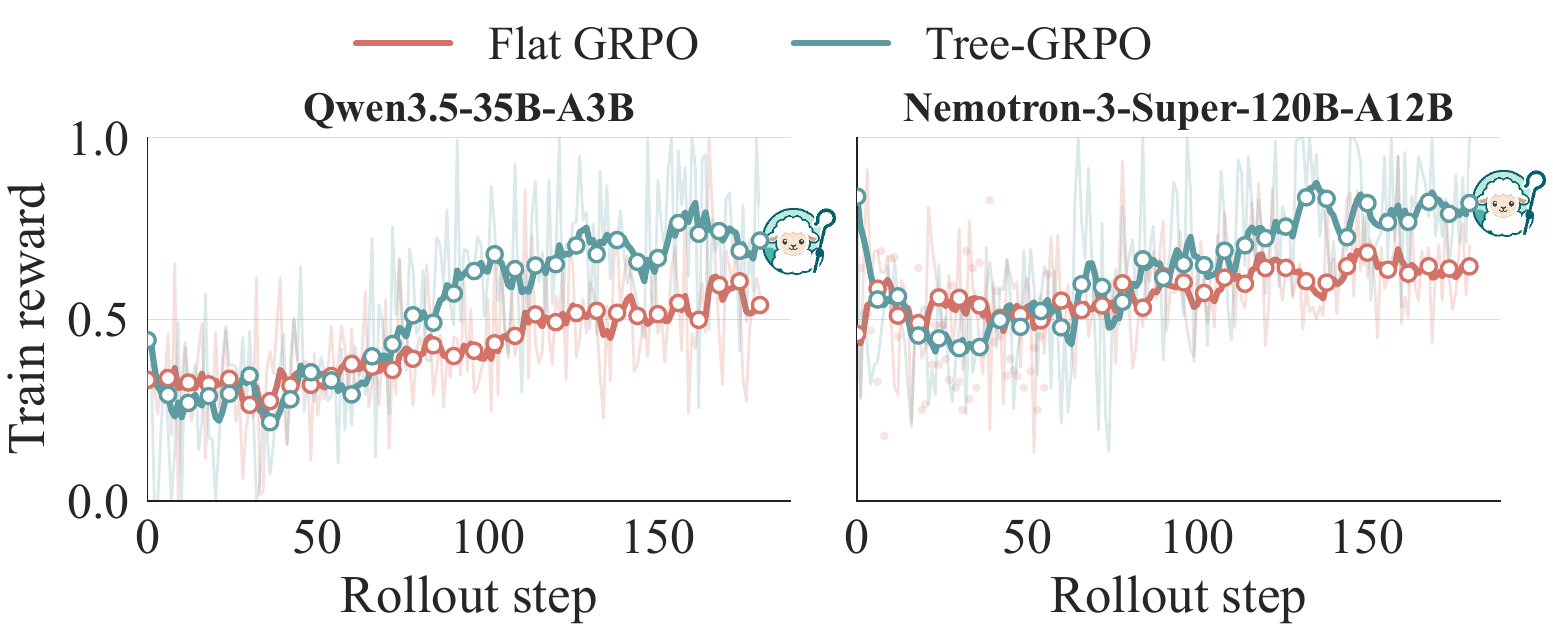Mean training reward over steps, for both models. Tree-GRPO pulls ahead of flat GRPO as training goes on.